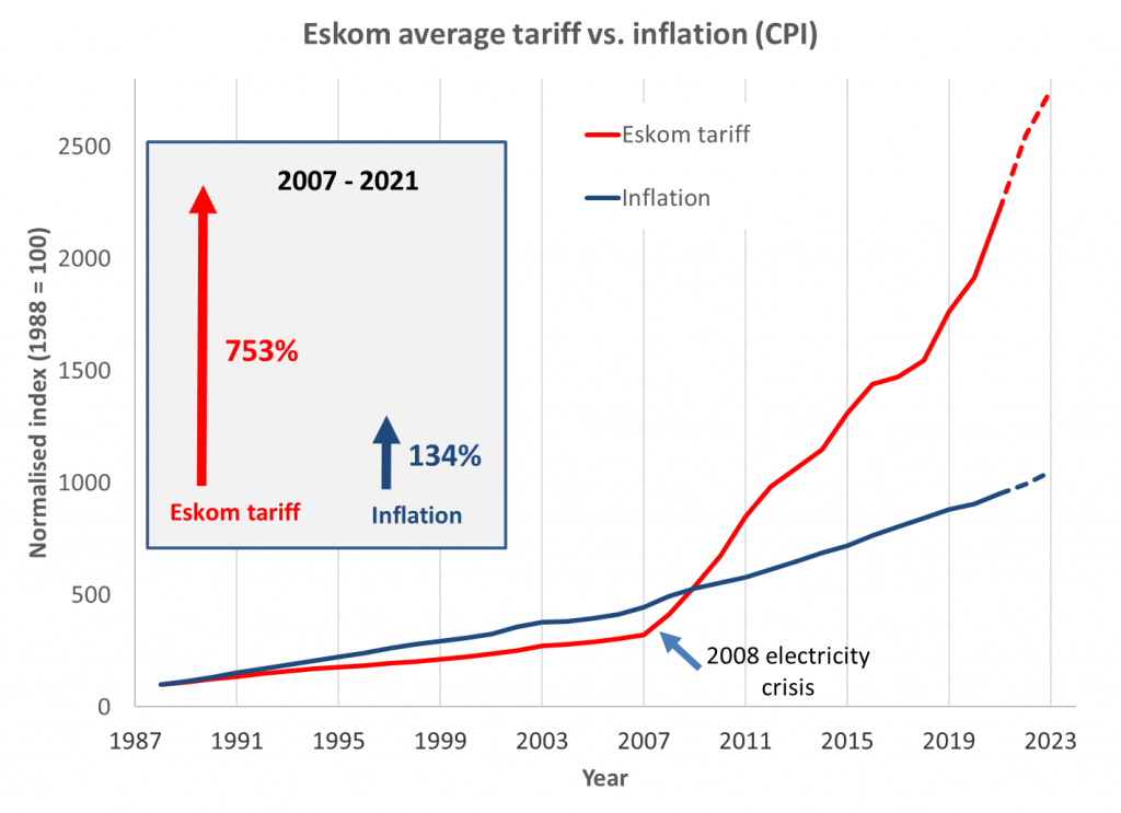 2021 update Eskom tariff increases vs inflation since 1988 (with