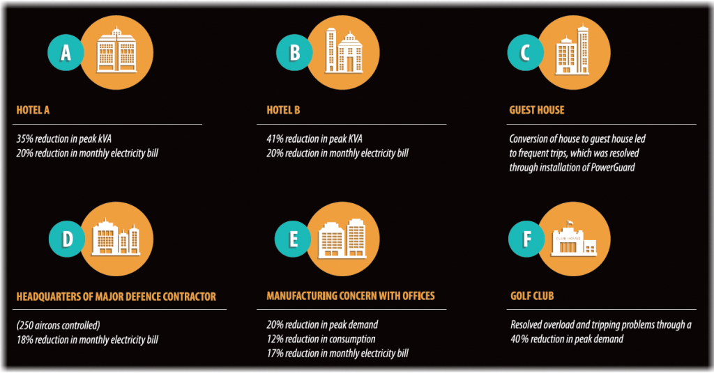 Case Studies – PowerGuard - PowerOptimal - the Future of Energy