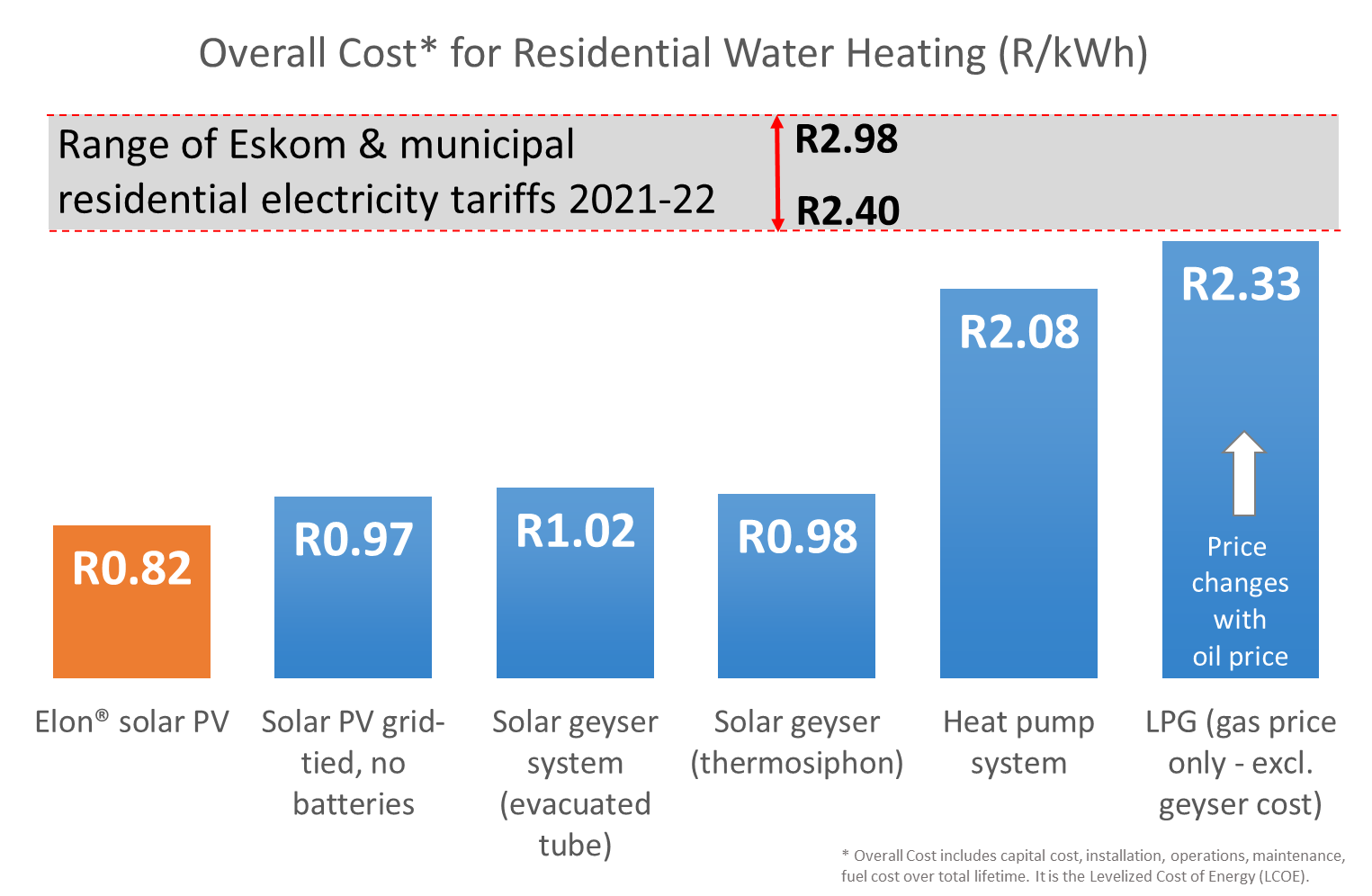 Solar PV vs solar thermal vs heat pumps Which is best for water