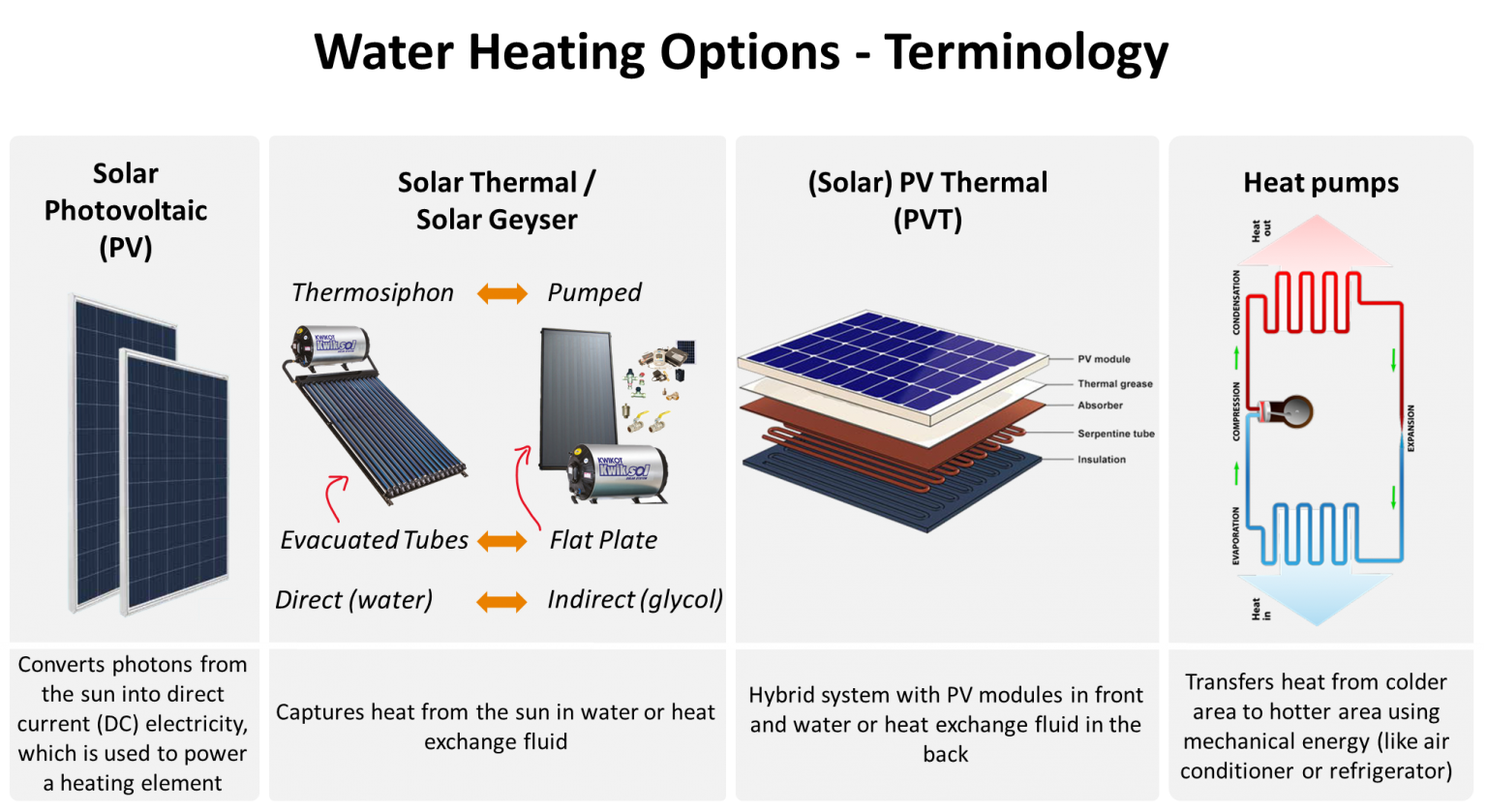 Solar PV vs solar thermal vs heat pumps Which is best for water