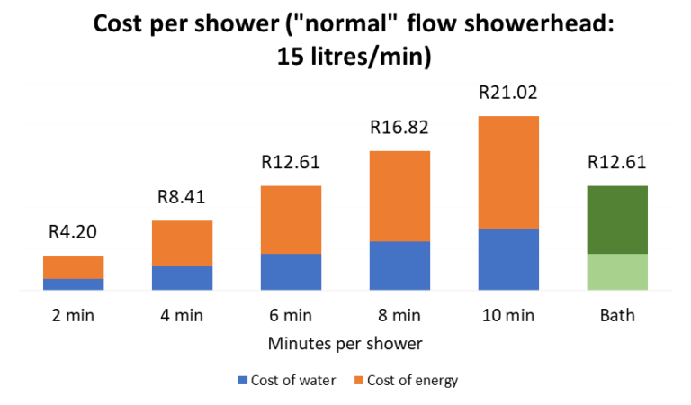 Cost Replace Shower Head | Estimero Blog